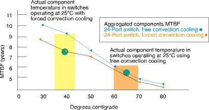 Figure 1. Calculated MTBF and measured component temperatures